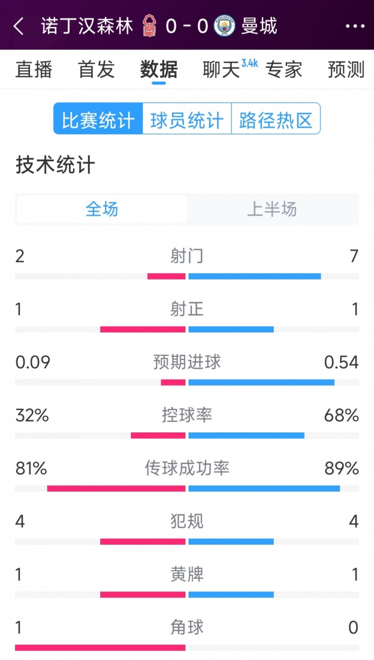 互交白卷,曼城vs诺丁汉森林半场数据:射门7-2,射正1-1