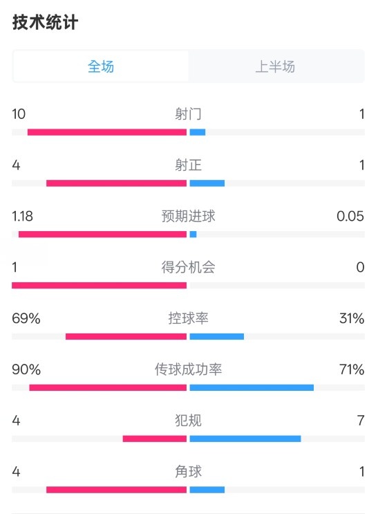 切尔西半场0-0莱斯特城数据:射门10-1,射正4-1,控球率69%-31%
