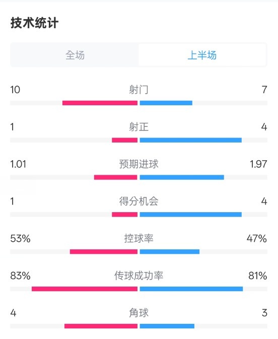 利物浦半场0-1巴黎数据:射门10-7,射正1-4,控球率53%-47%