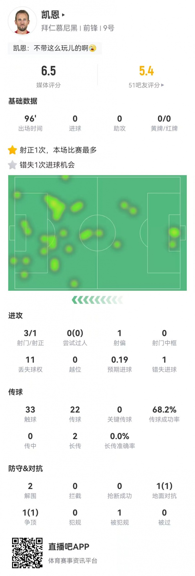 领先优势又没那么稳了!凯恩本场数据:3射1正1失良机 获评6.5分