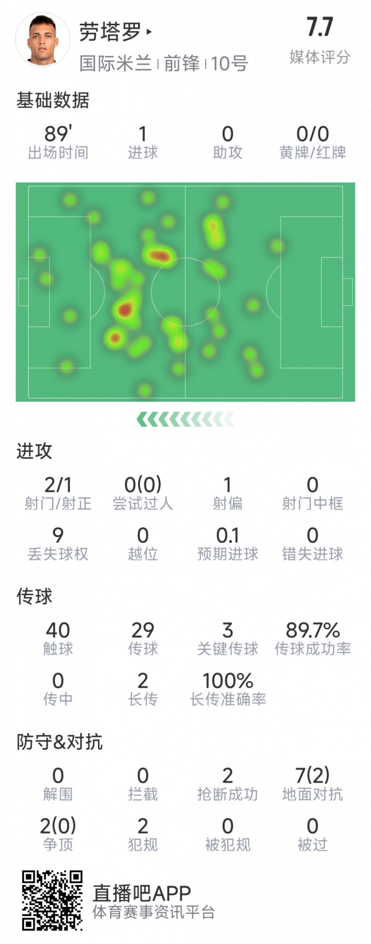 劳塔罗本场数据:1粒进球,2射1正,3次关键传球,2次抢断