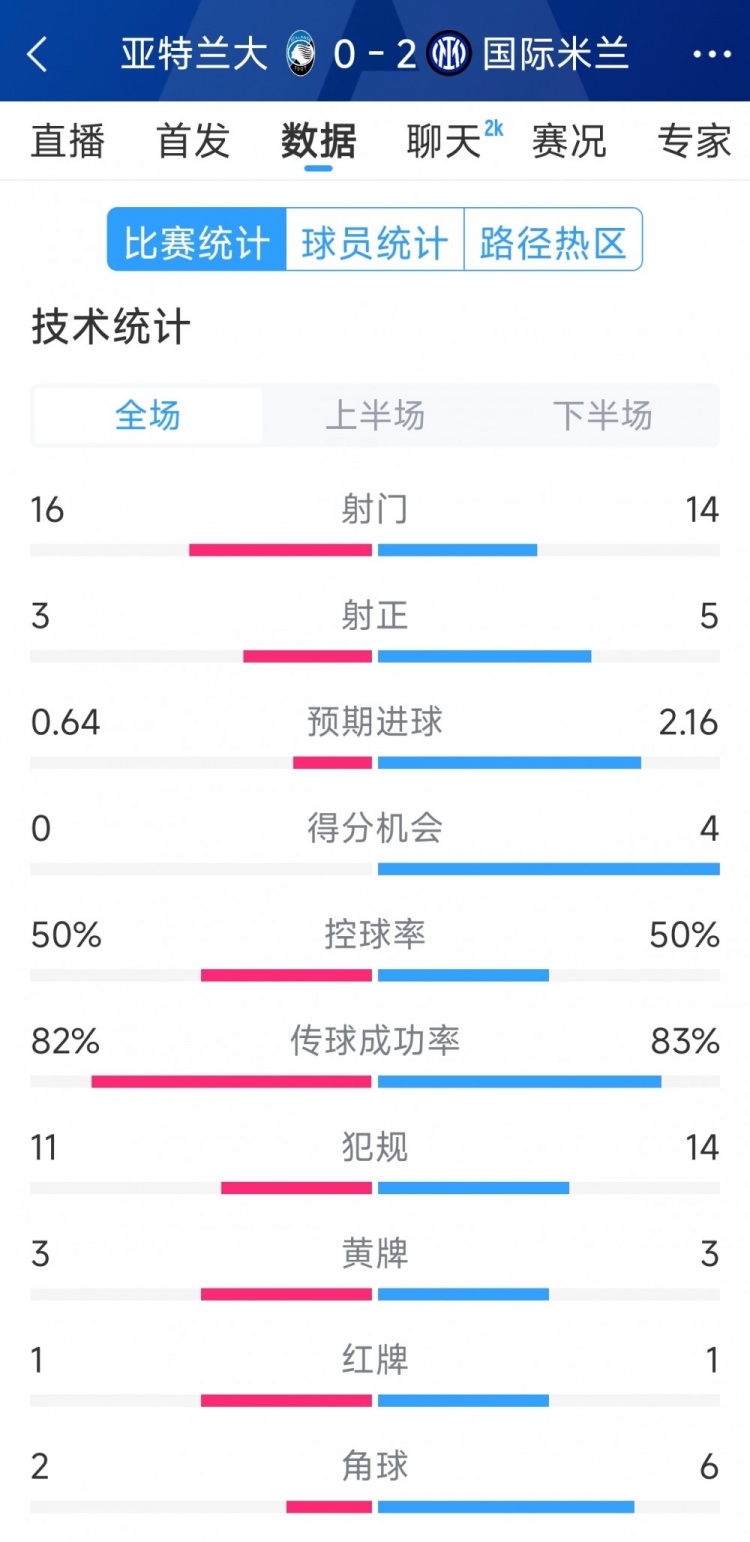 国米2-0亚特兰大全场数据:射门14-16,射正5-3,得分机会4-0