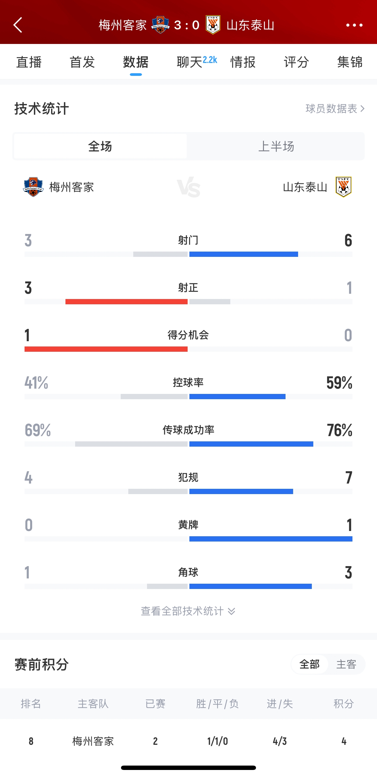 泰山这是干啥呢?梅州3脚射门轰进3球,泰山34分钟被灌3球
